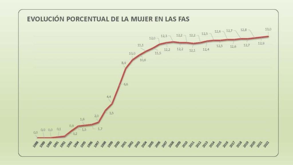 Evolución porcentual de la incorporación de las mujeres a las Fuerzas Armadas./