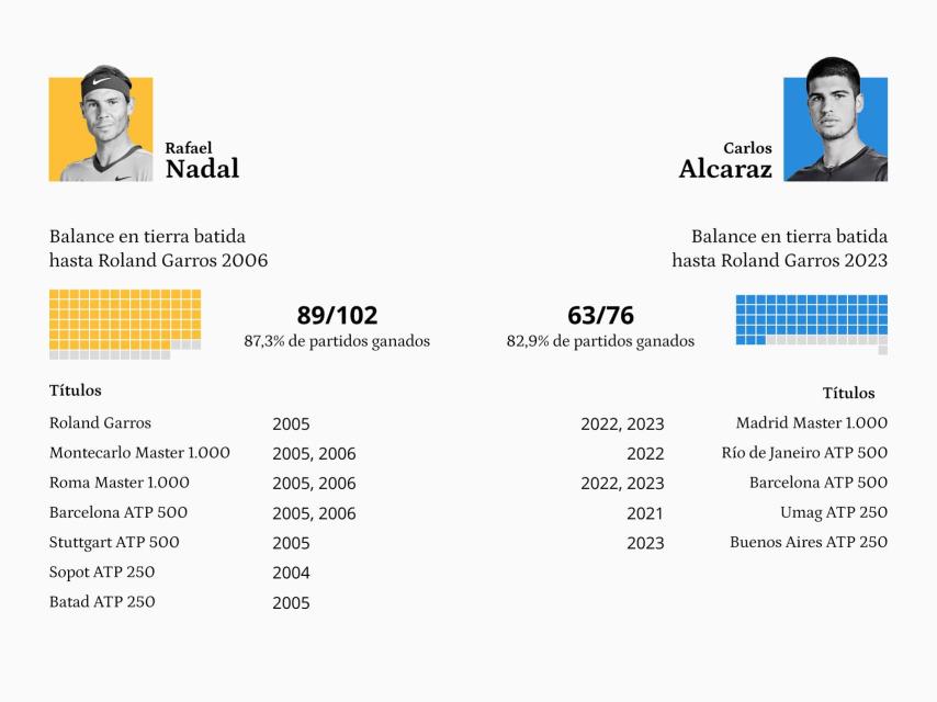 Comparativa de Rafael Nadal y Carlos Aclaraz en tierra batida