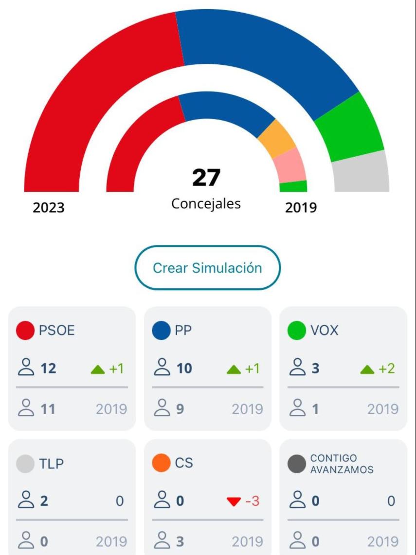 Gráfico con el 40% escrutado en Valladolid