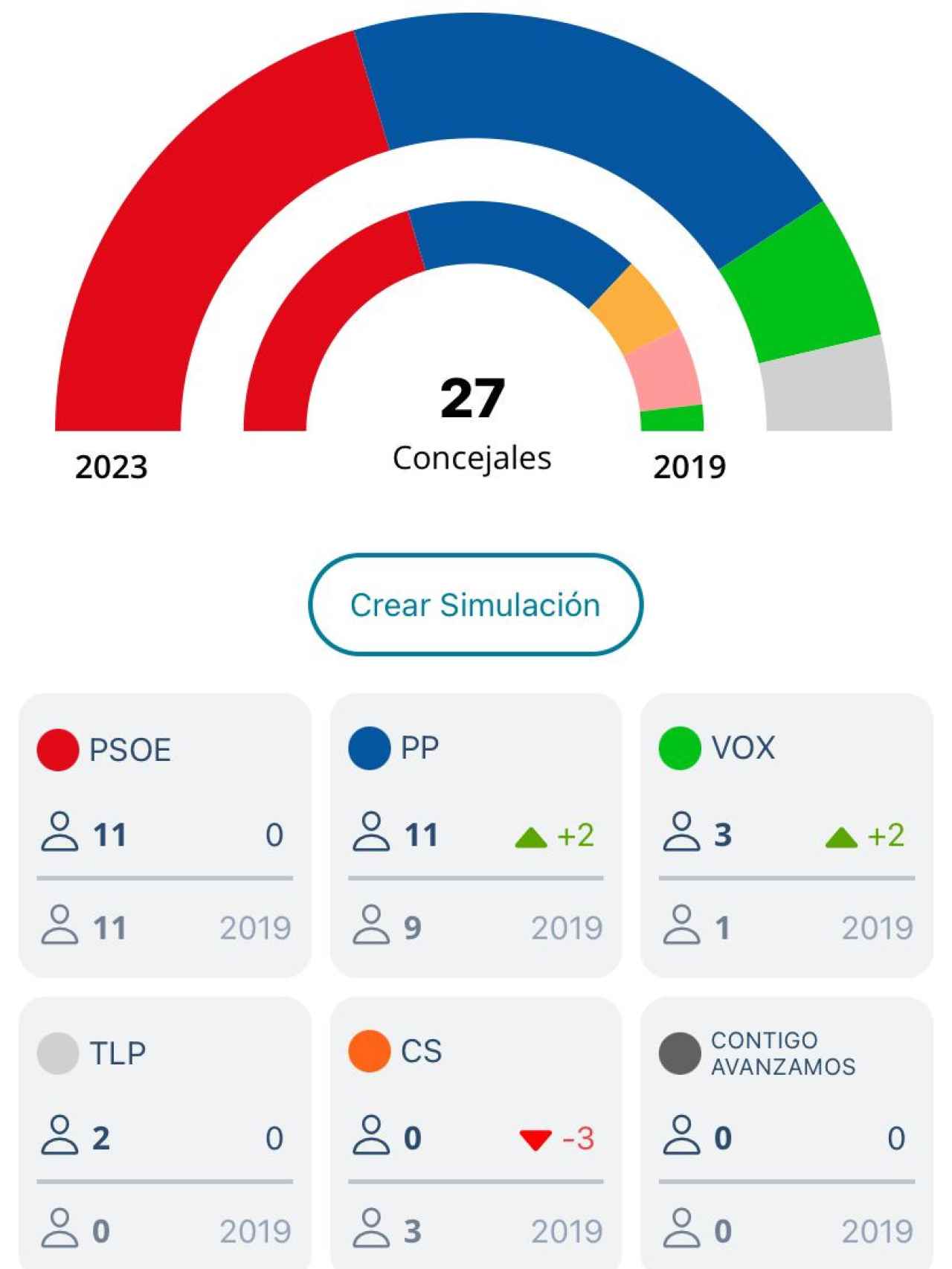 Escrutinio al 63,95% en Valladolid