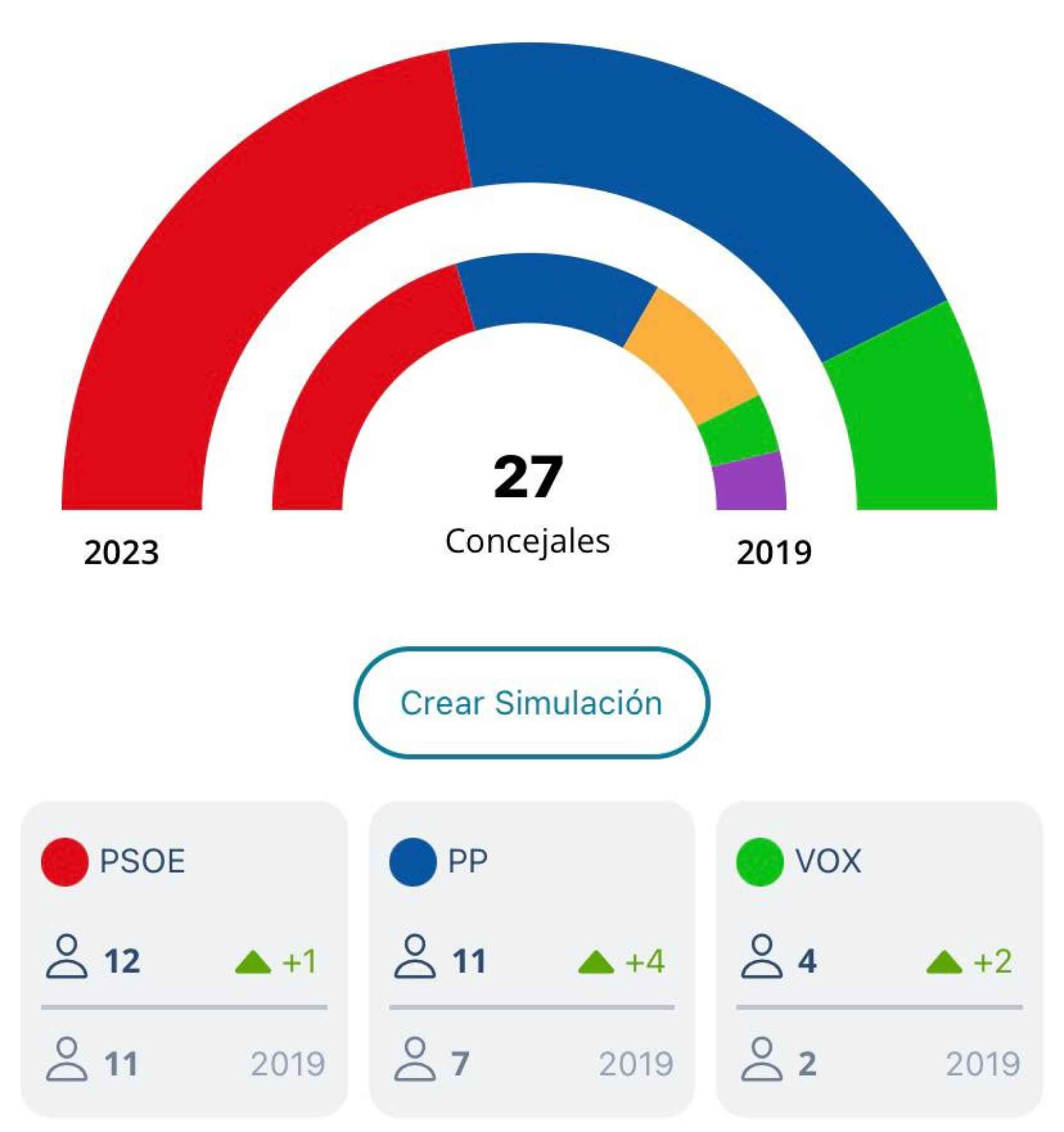 Gráfico de los resultados de las elecciones municipales en Burgos con más del 97% escrutado