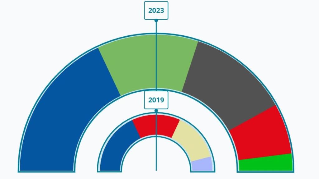 Resultados electorales en Vélez-Málaga.