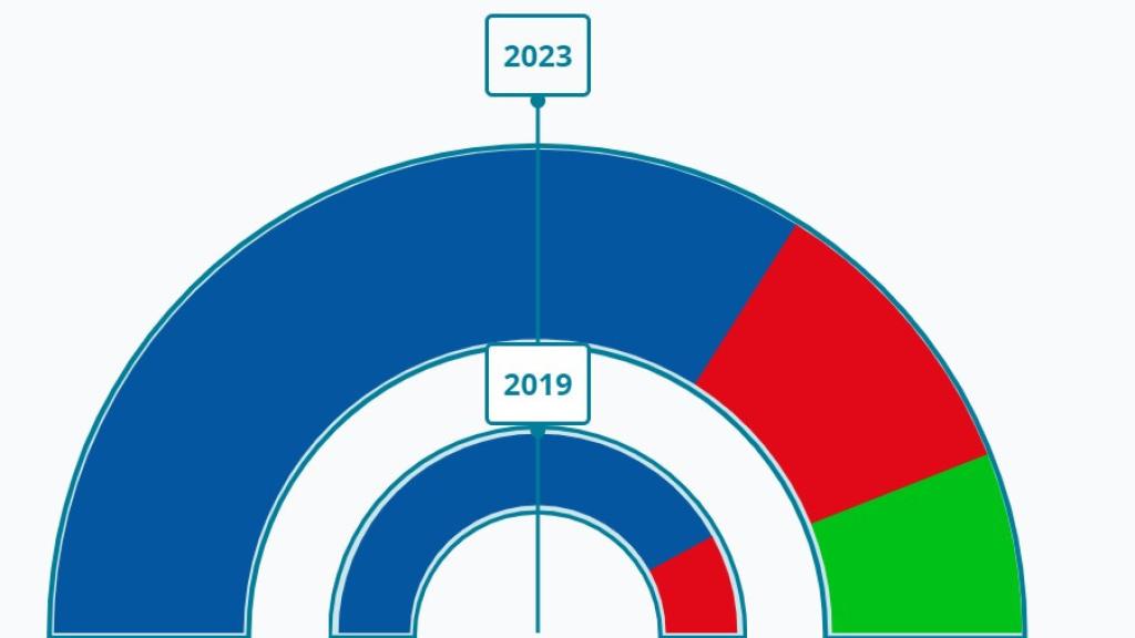 Los resultados de Estepona.