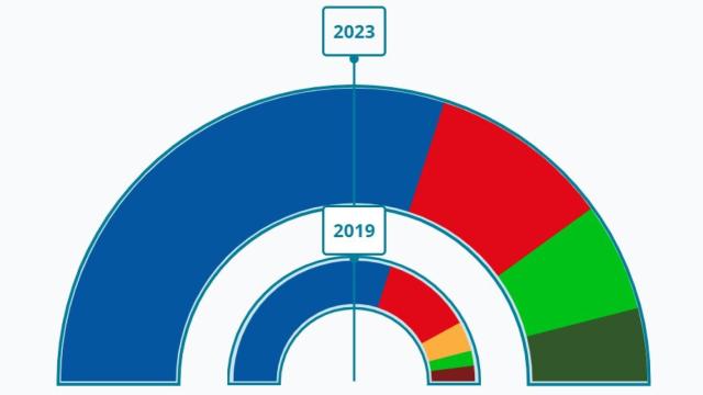 Los resultados de Fuengirola.