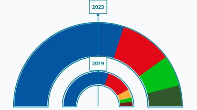 Los datos de Torremolinos.