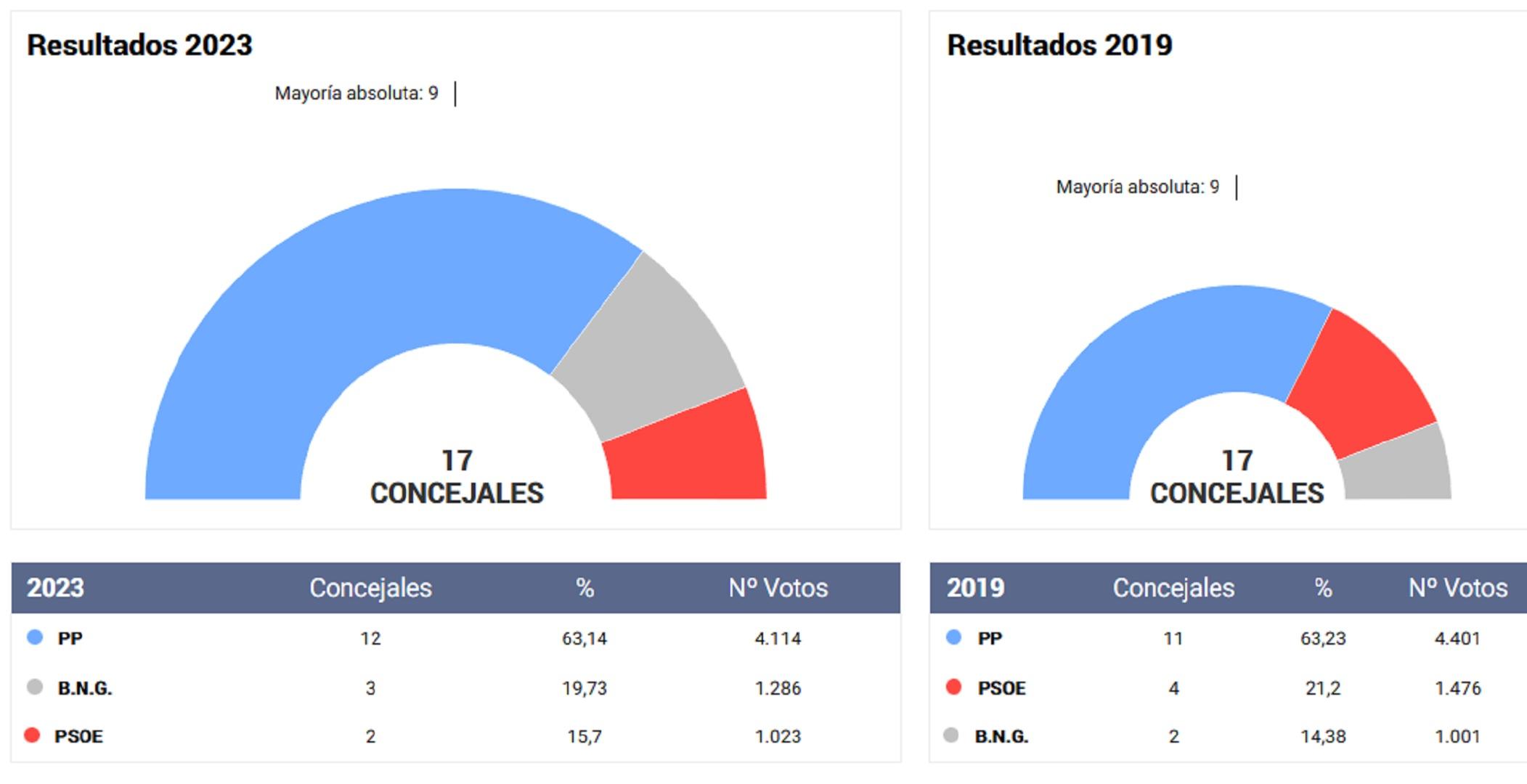 Resultados electorales en A Laracha (EL ESPAÑOL).