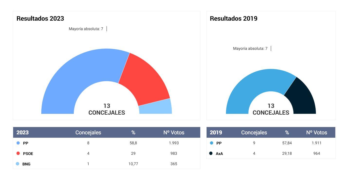 Resultados en Abegondo (Foto: EL ESPAÑOL)