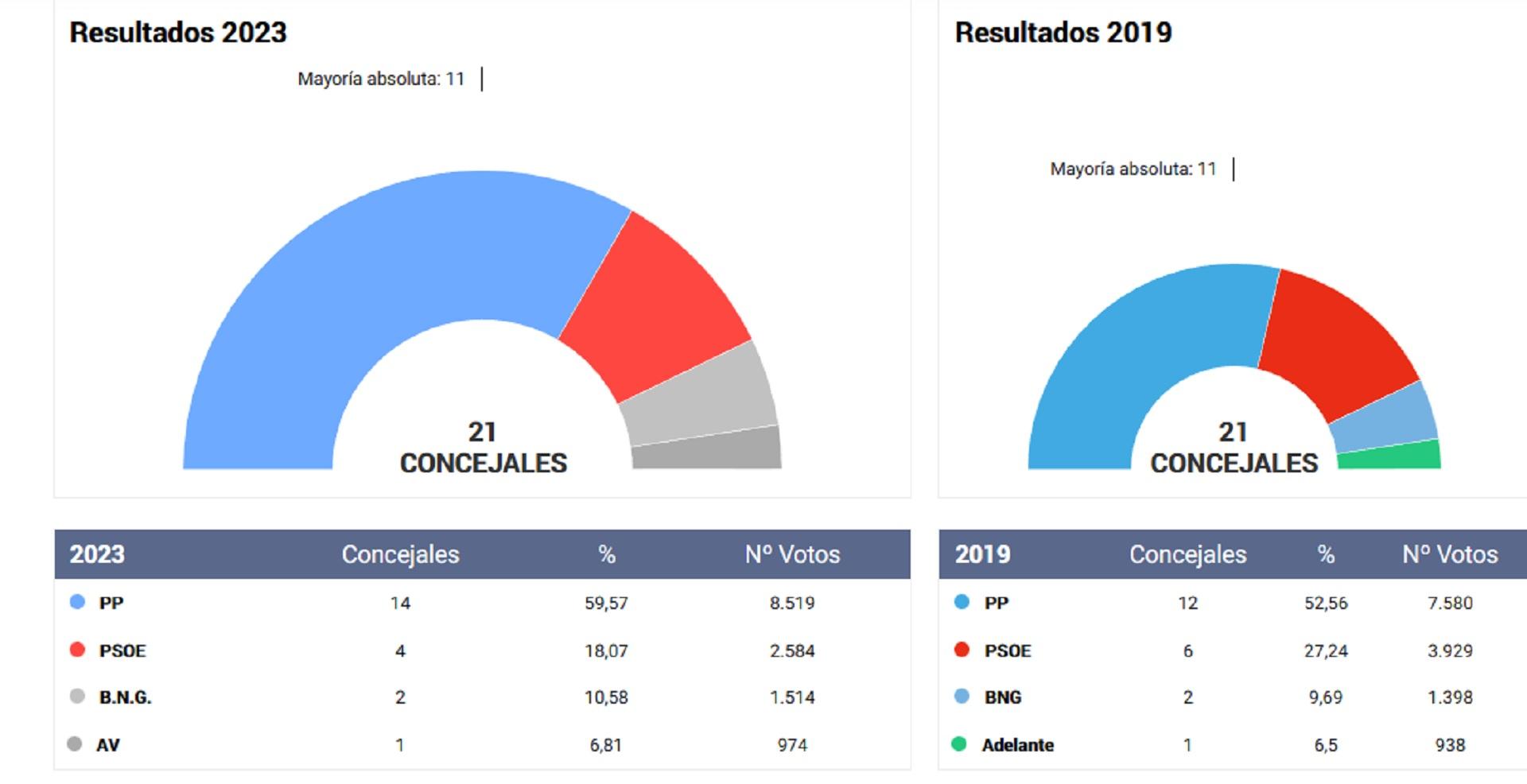 Resultados de las elecciones municipales en Arteixo (EL ESPAÑOL).