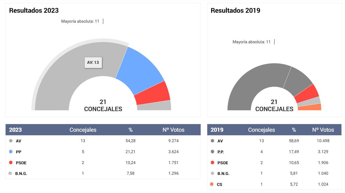 Resultados en Oleiros (Foto: EL ESPAÑOL)