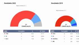 Resultados de las elecciones municipales 2023 en Vigo.