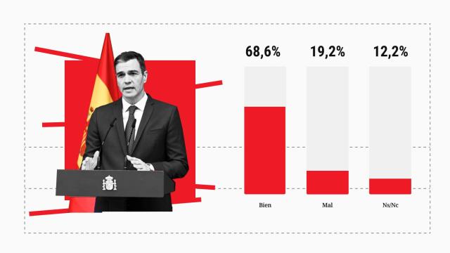 La gran mayoría aprueba el adelanto de Sánchez aunque cree que lo hace por intereses personales