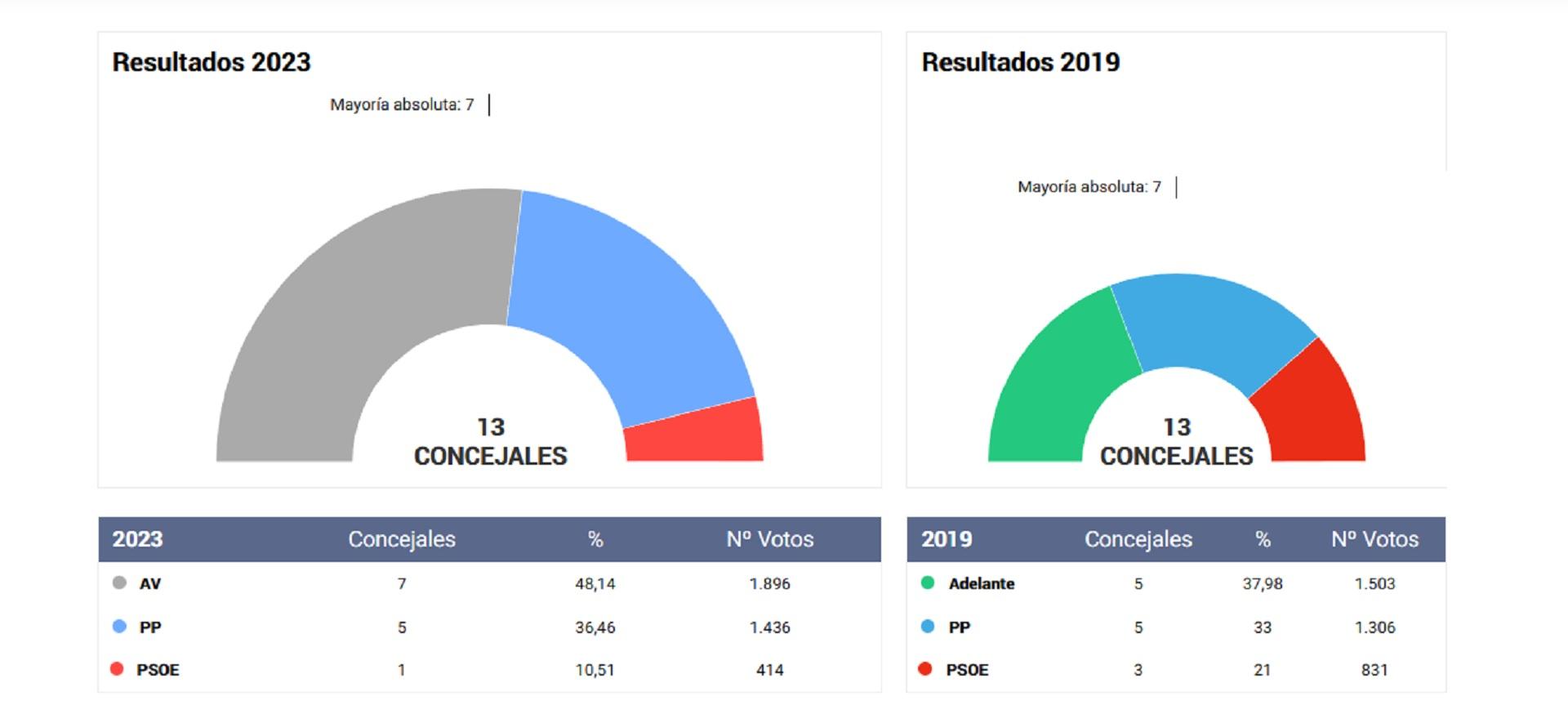 Resultados de las elecciones municipales en Carral (EL ESPAÑOL).