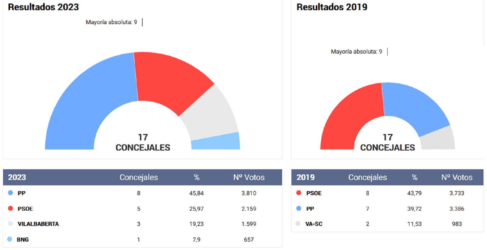 Resultados de las elecciones municipales del 28 de mayo en Vilalba (EL ESPAÑOL).