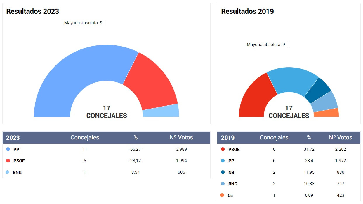 Resultados electorales en Baiona. Fuente El Español