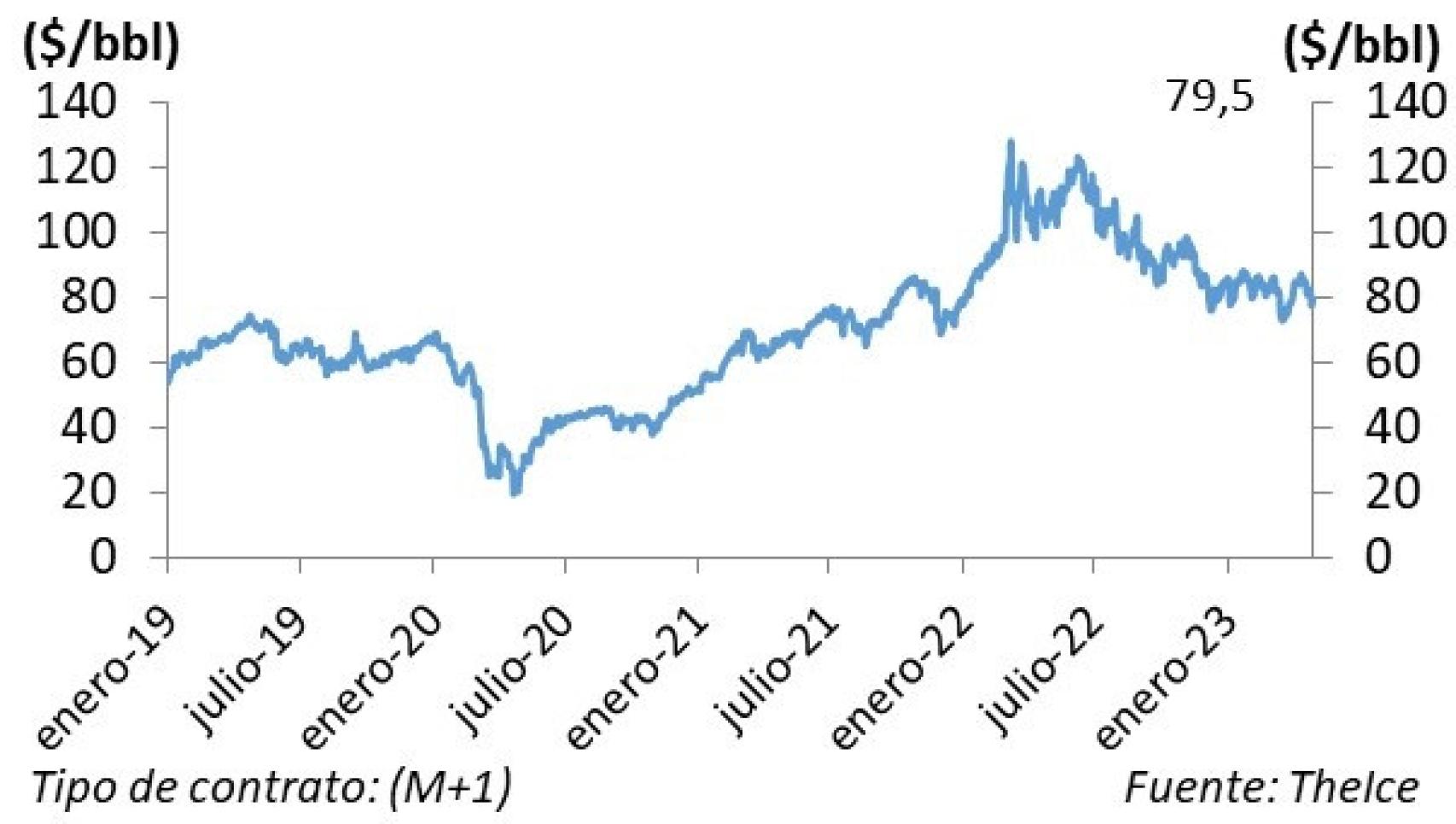 Evolución del precio del crudo brent