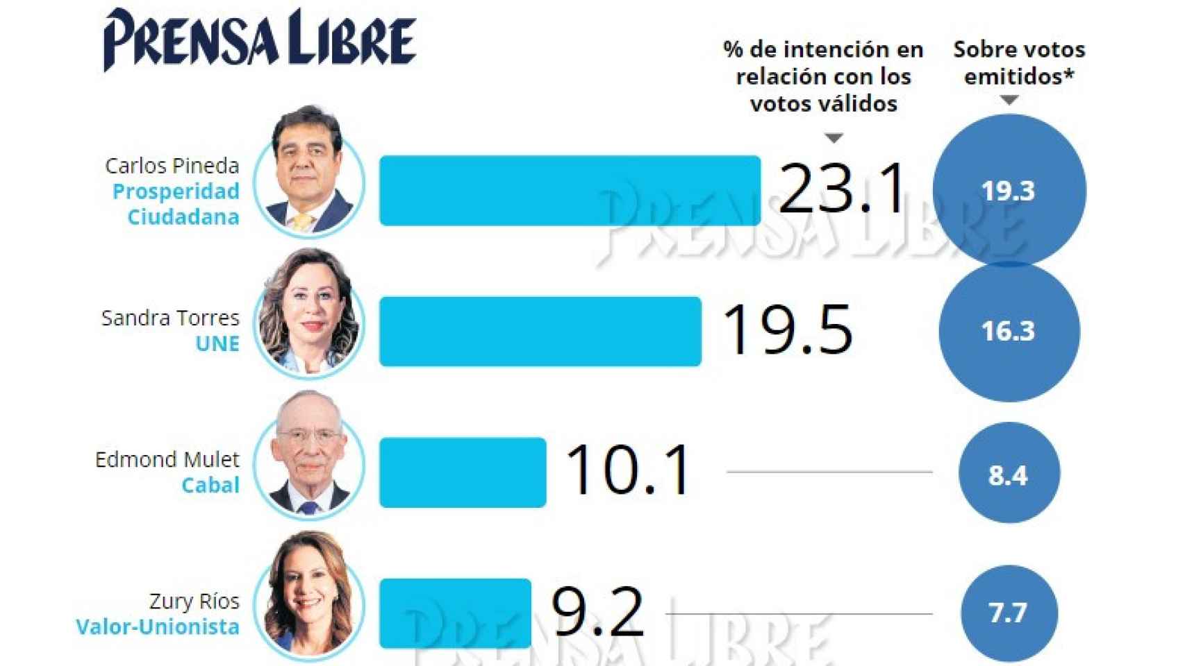 La encuesta electoral del diario Prensa Libre el pasado abril, antes de que Pineda quedara excluido.