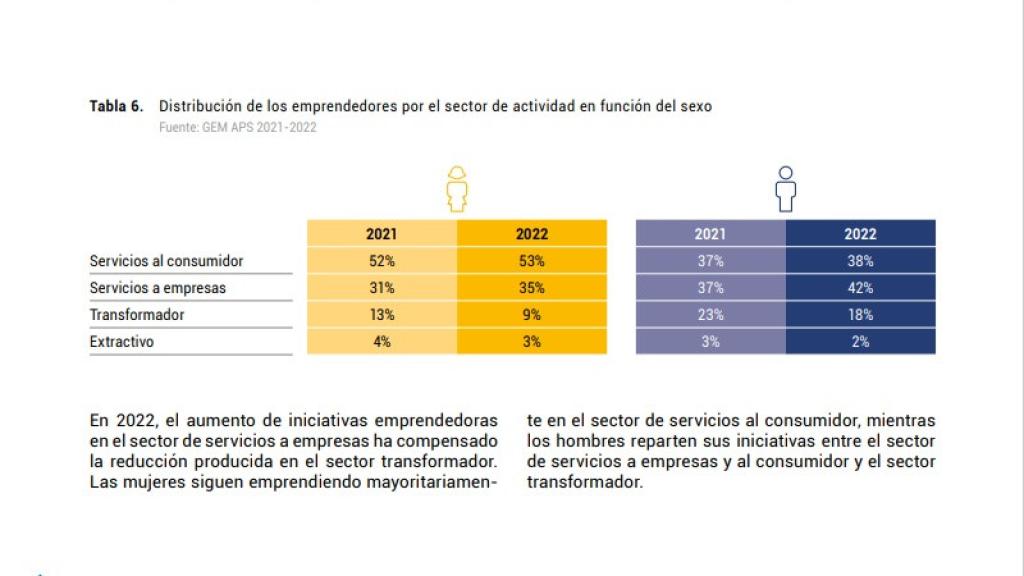 Distribución de los emprendedores, por sector de actividad y sexo.