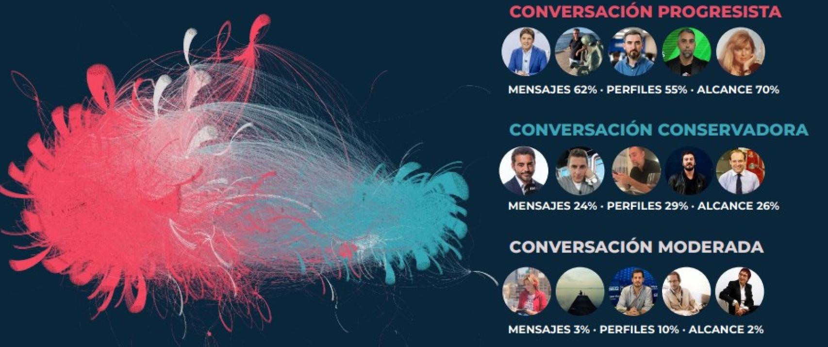 El estudio analiza las interacciones a partir de la conversación en redes de 240 creadores de opinión.