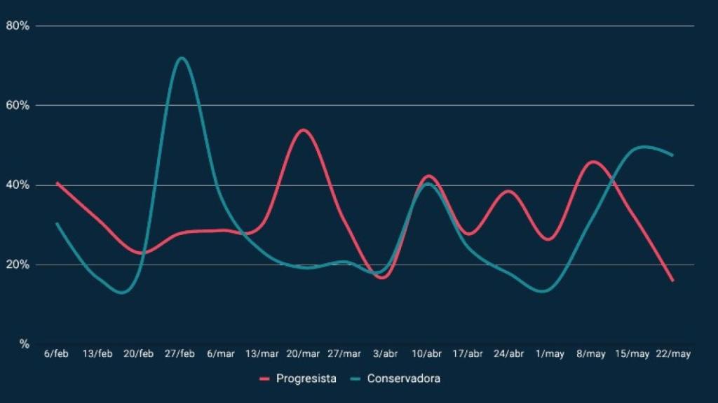 La conversación de signo conservador sólo logró imponerse desde el 20 de febrero al 13 de marzo, y durante las dos semanas de la campaña electoral.