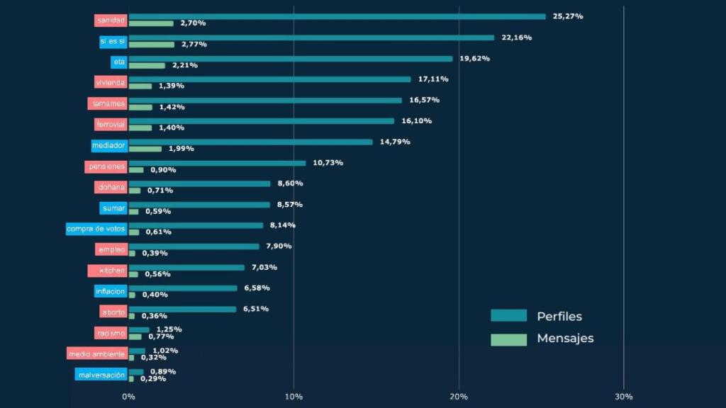 Los temas de discusión predominantes en las redes sociales durante los cuatro meses previos a las elecciones del 28-M.