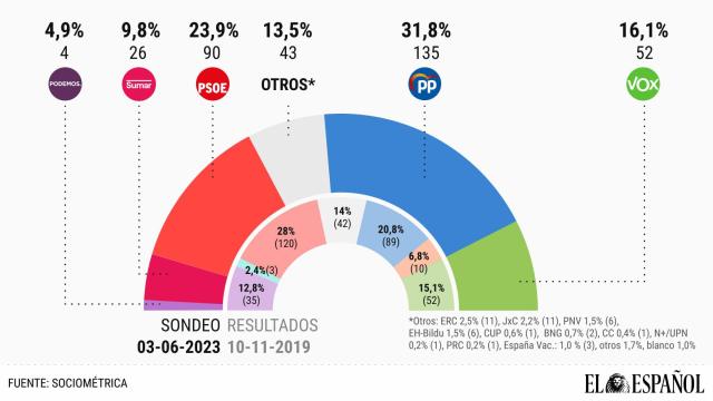 El adelanto electoral del 23-J amplía a 8 puntos la distancia entre Sánchez y el PP de Feijóo