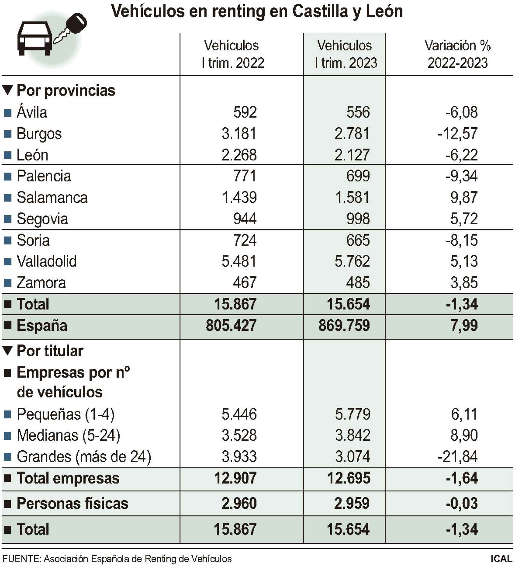 Vehículos en renting en Castilla y León