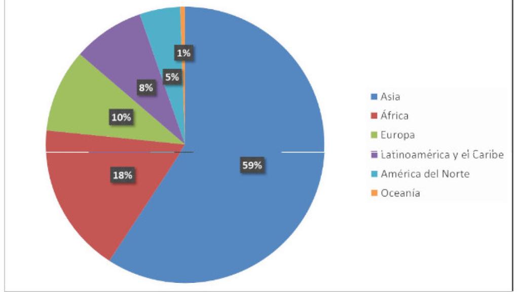 Gráfico 2. Distribución porcentual de la población (2022). Fuente: Naciones Unidas.