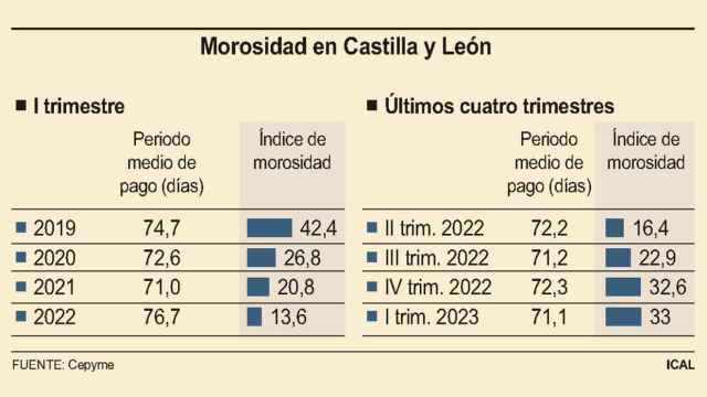 Morosidad en Castilla y León