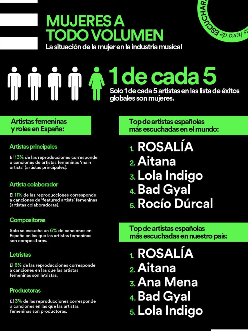 Infografía de la situación de la mujer en la industria según los datos de Spotify.