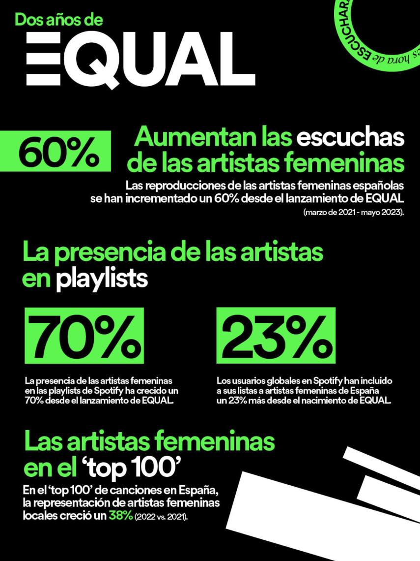 Infografía con datos del programa EQUAL.