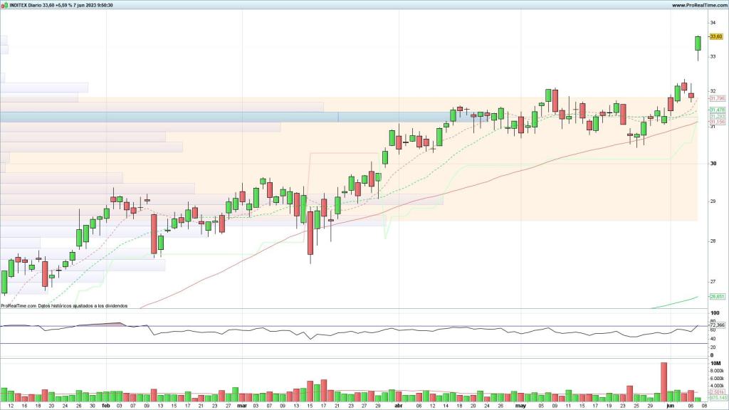 Evolución de las acciones de Inditex