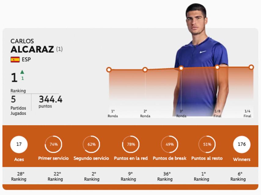 Datos de Carlos Alcaraz