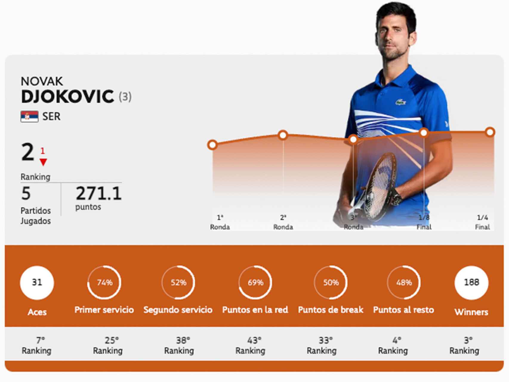 Los datos de Novak Djokovic