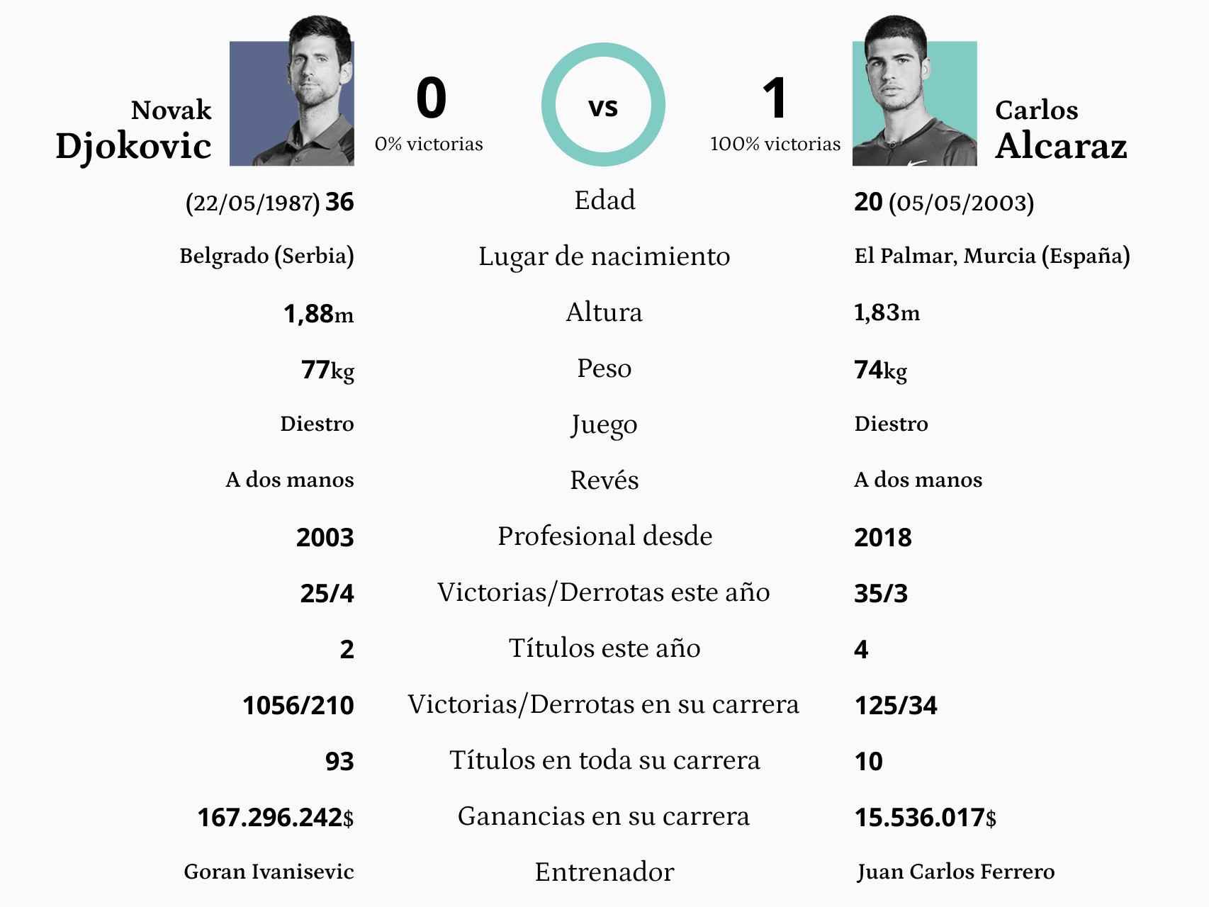 Cara a cara entre Novak Djokovic y Carlos Alcaraz