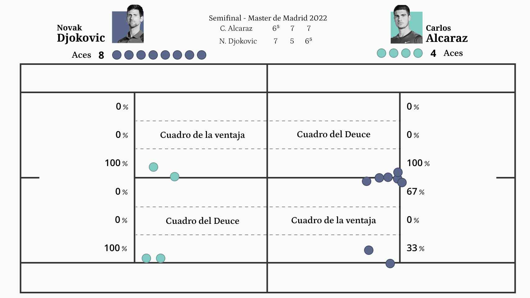 Comparación aces Djokovic vs. Alcaraz (Mutua Madrid Open 2022)