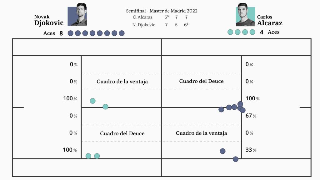 Comparación aces Djokovic vs. Alcaraz (Mutua Madrid Open 2022)