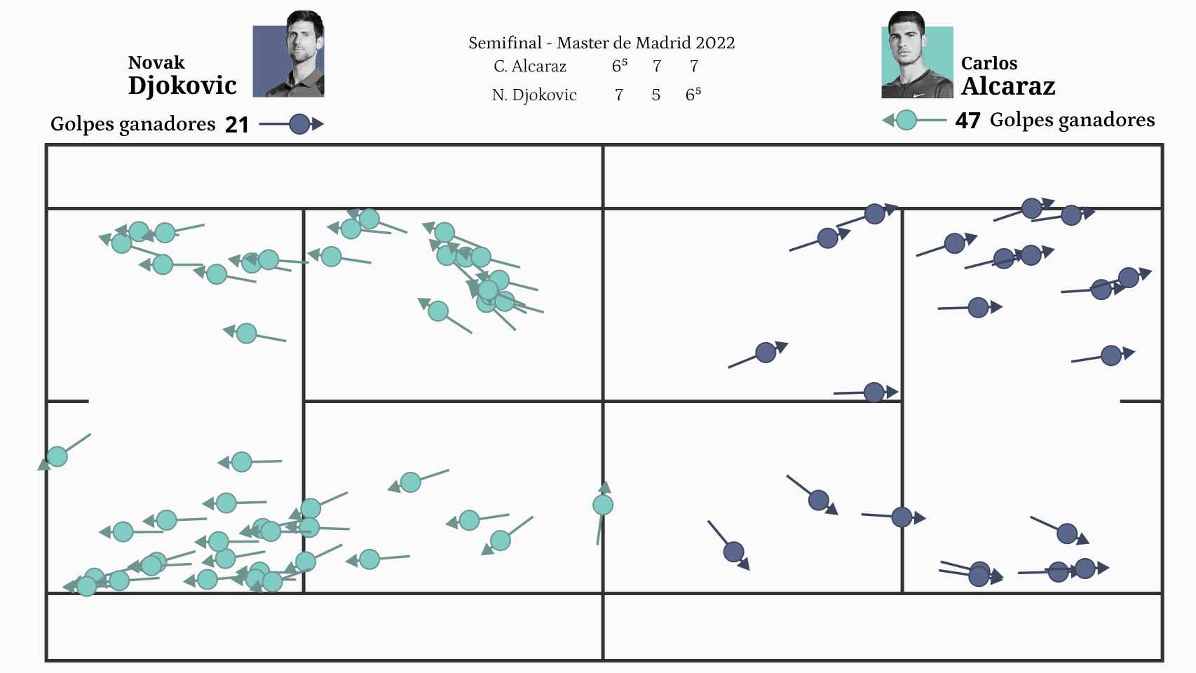 Comparación winners Djokovic vs. Alcaraz (Mutua Madrid Open 2022)