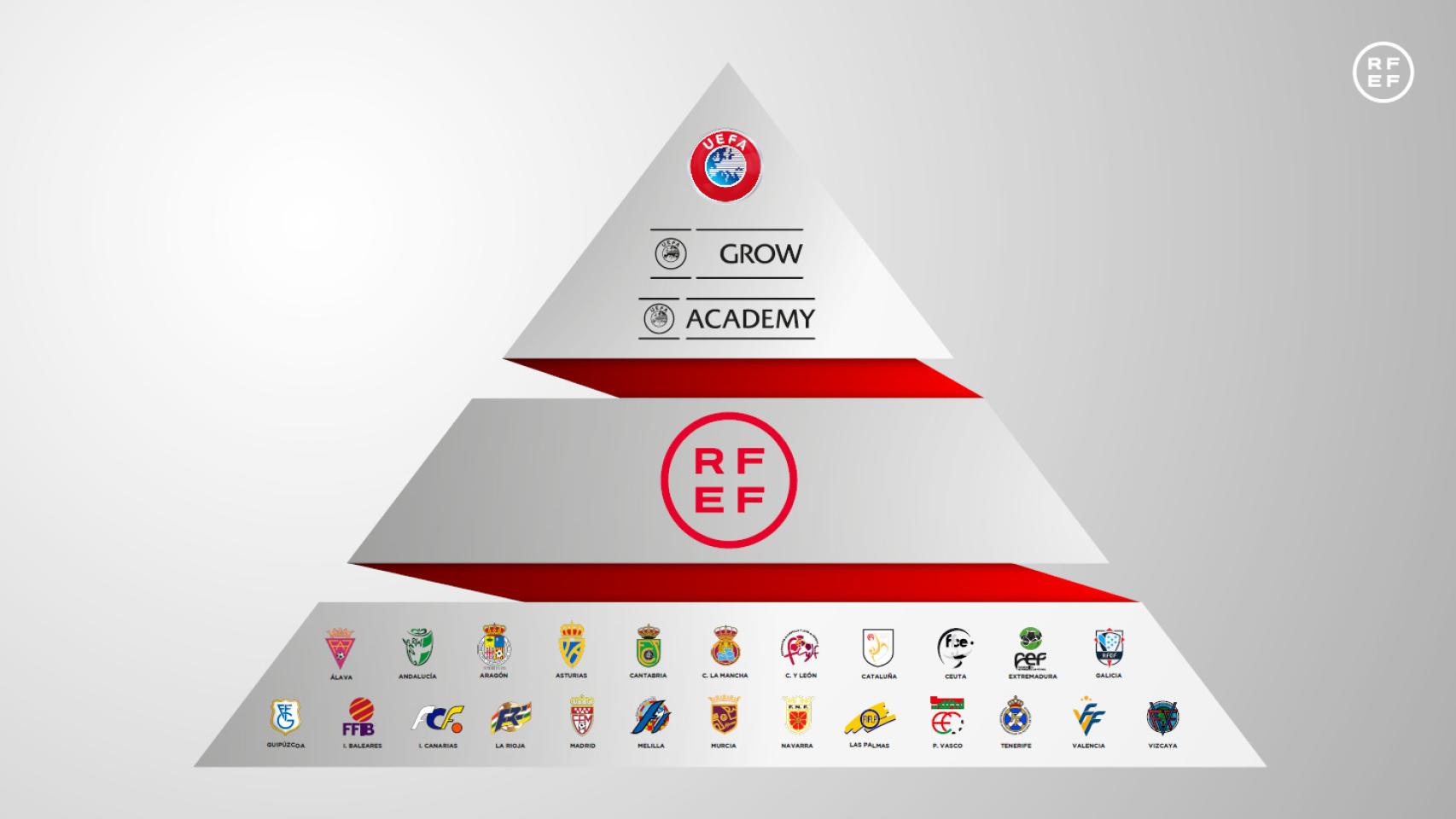 La pirámide del Plan Estratégico, de la Territorial a UEFA.