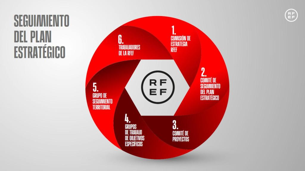 La rueda del plan, con el epicentro de la RFEF.