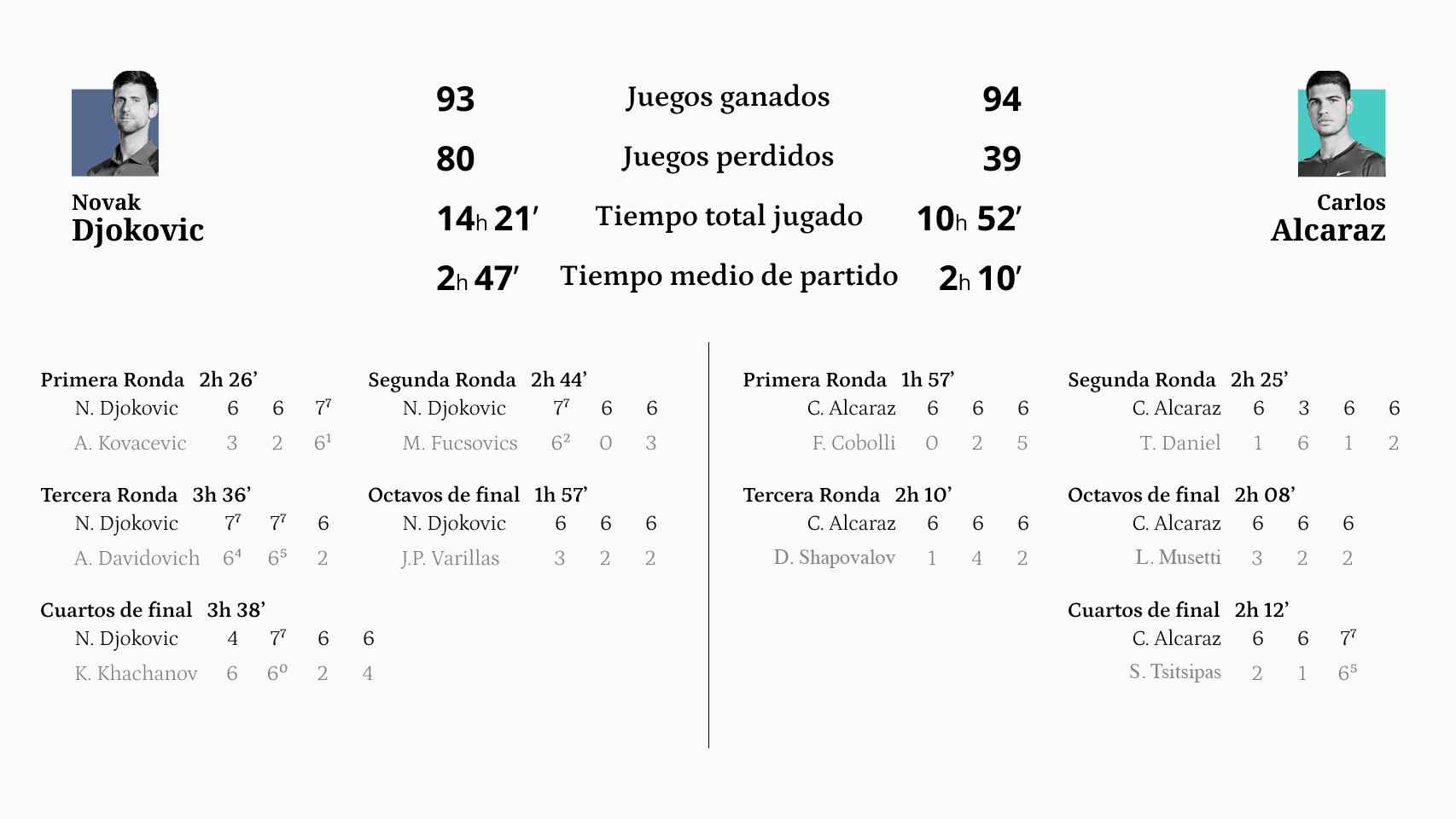 Los números de Djokovic y Alcaraz en Roland Garros