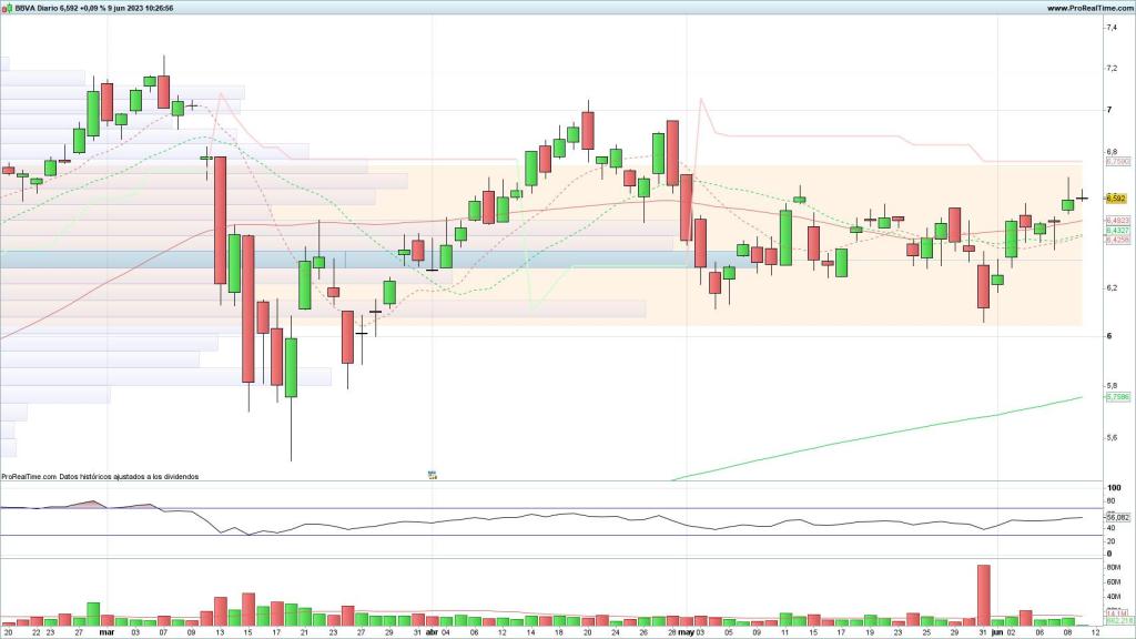 Evolución de las acciones de BBVA