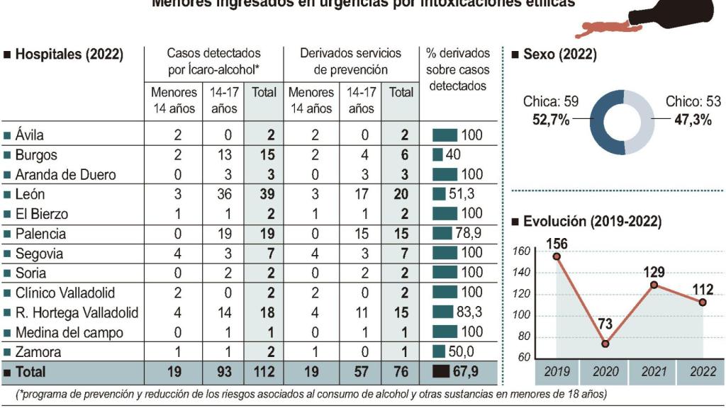 Menores ingresados en urgencias por intoxicaciones etílicas