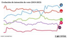 El primer sondeo tras el acuerdo de Sumar y Podemos refleja un leve repunte de la izquierda