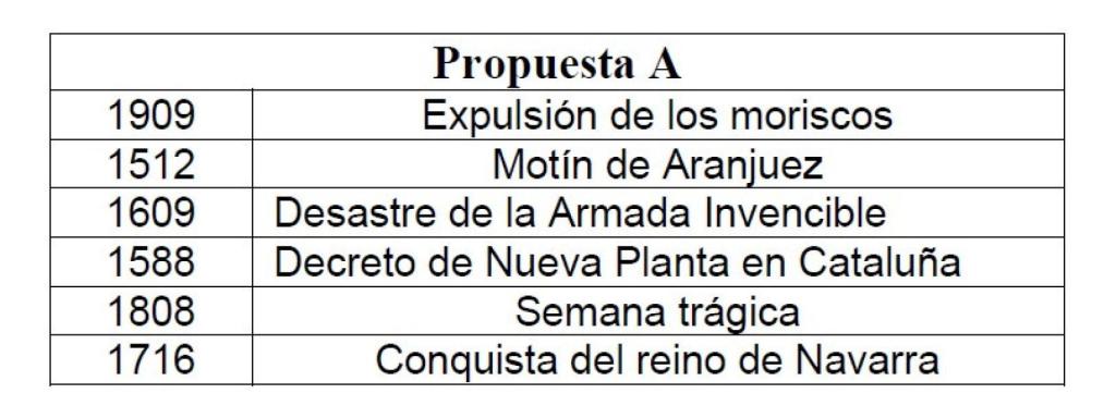 Propuesta A de la primera parte del examen de Historia de España de la EvAU 2023 en Castilla-La Mancha