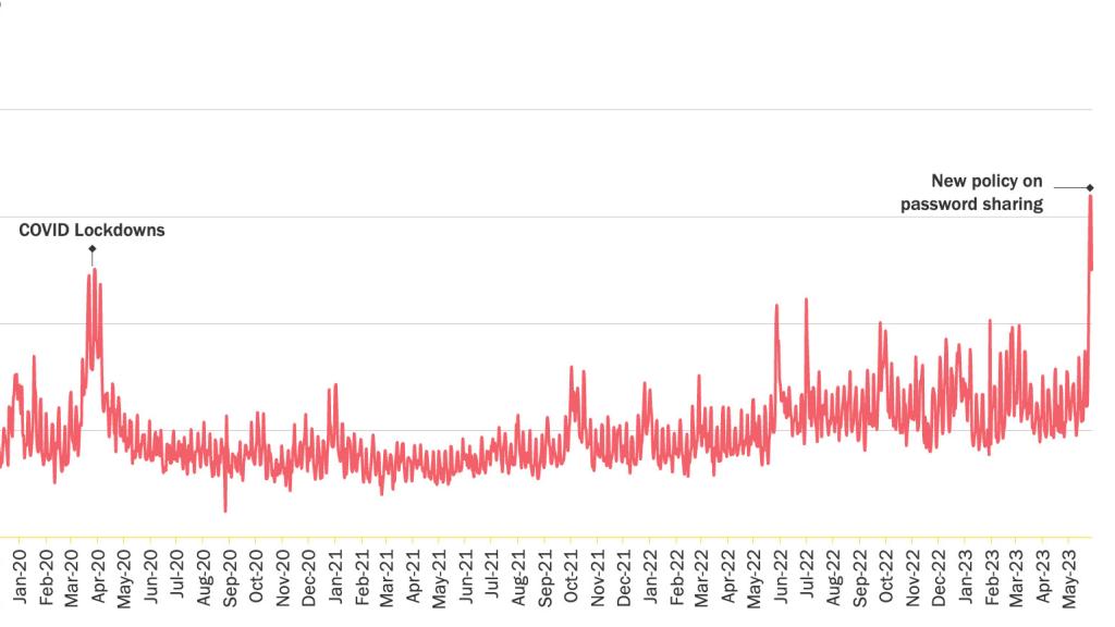 Registros diarios en Netflix según datos de Antenna