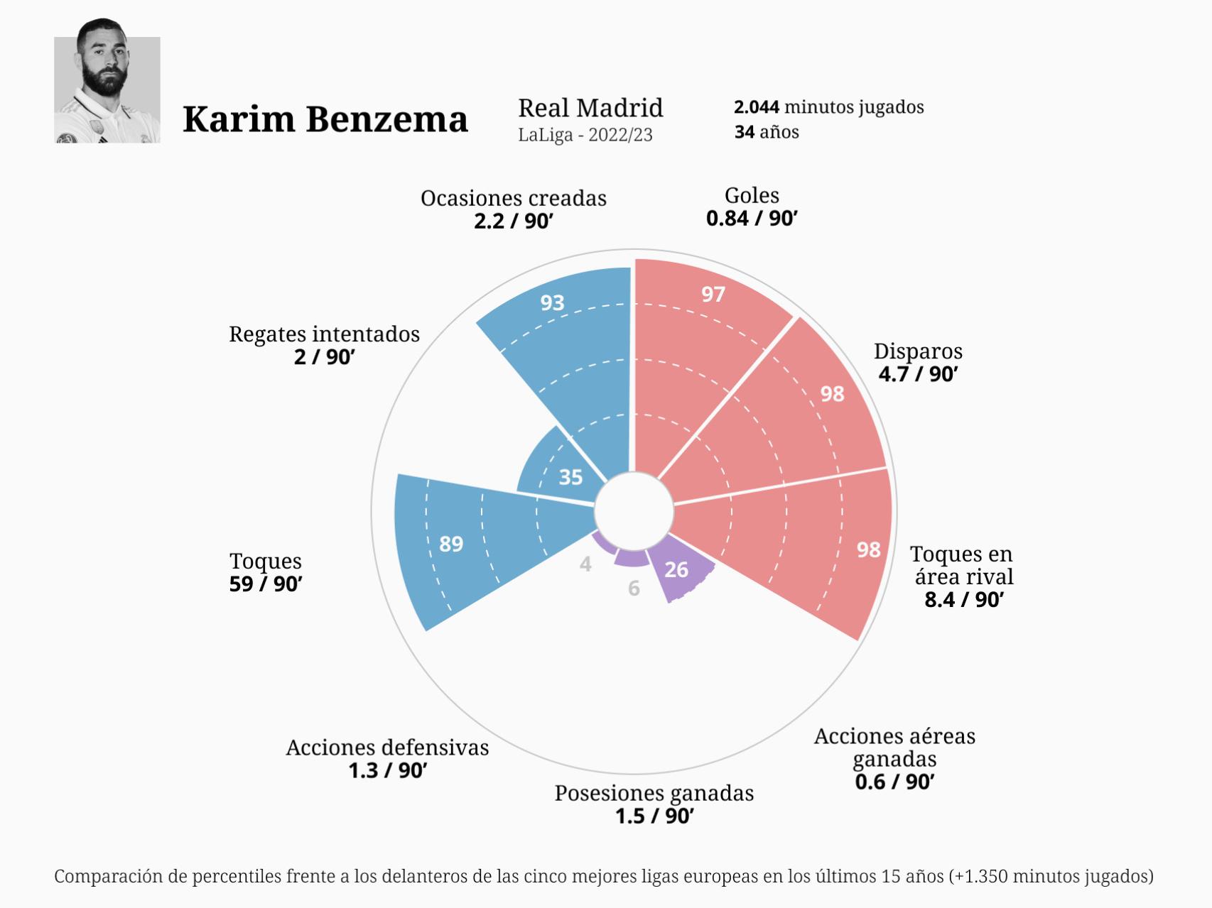 Las estadísticas de Karim Benzema.