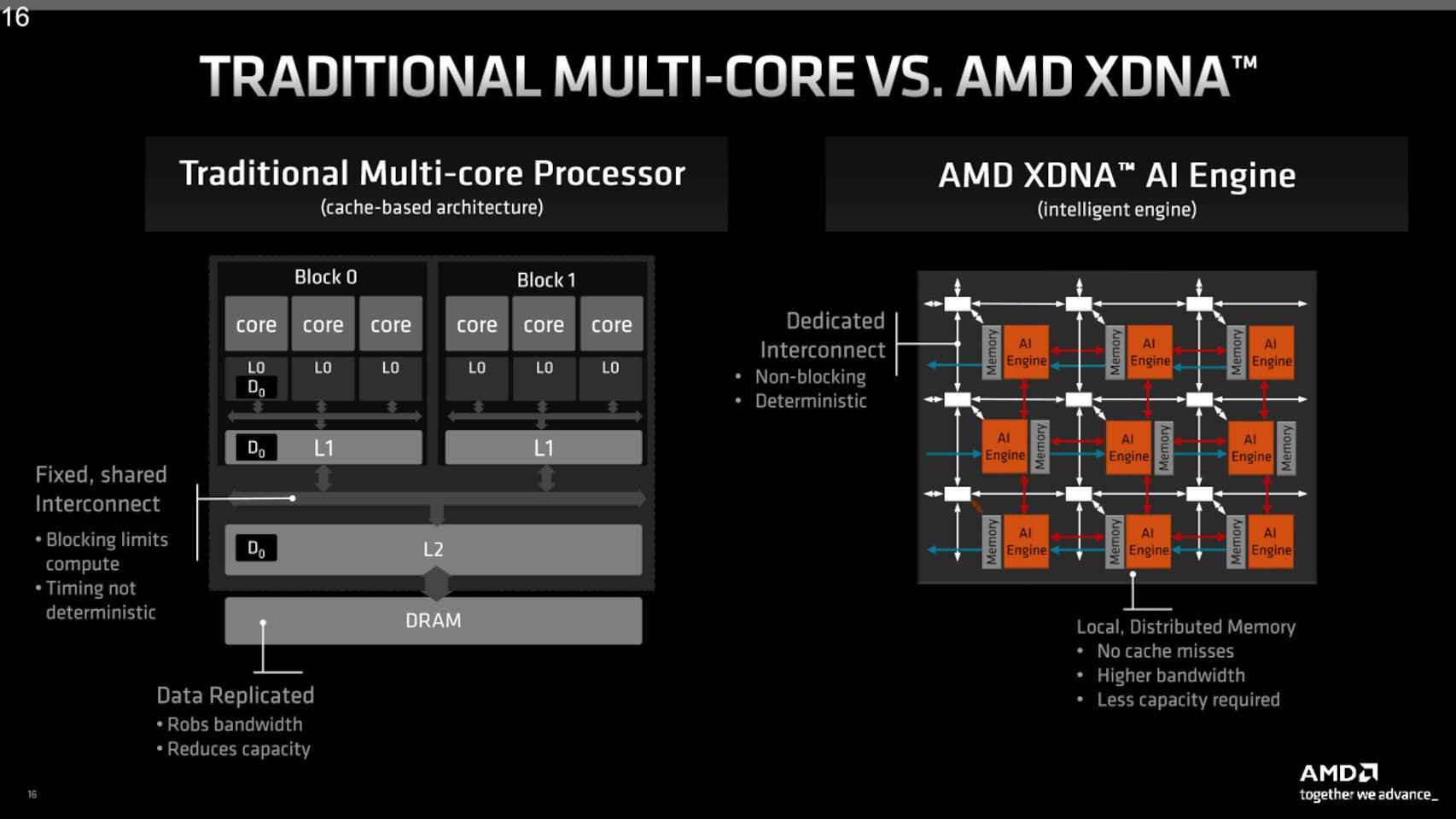 La arquitectura del motor de IA de AMD es completamente diferente a la de una CPU normal (izq)