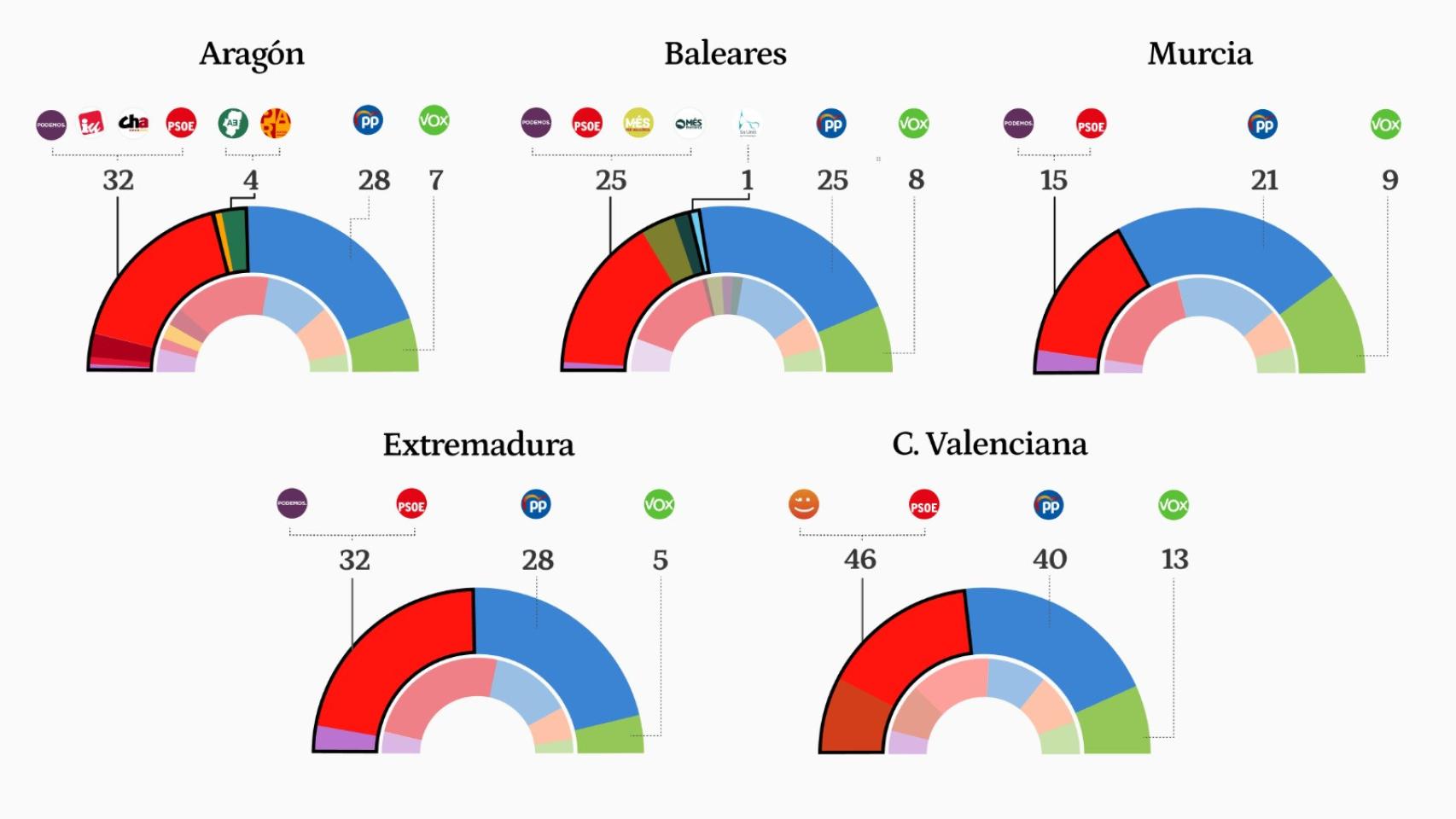 Escaños de PP, Vox y el resto de partidos en Aragón, Baleares, Murcia, Extremadura y Valencia.