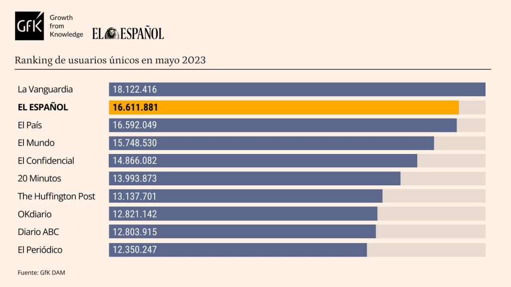 Tabla de datos personalizada con Marcas competencia de EL ESPAÑOL. Release de datos de mayo de 2023.