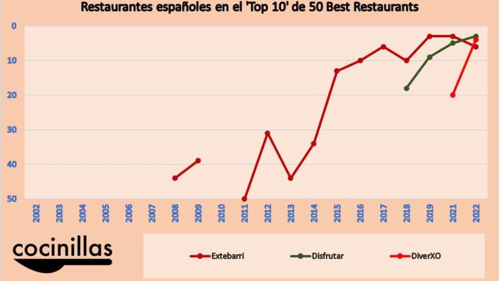 Restaurantes españoles en el Top 10 de The World's 50 Best Restaurants